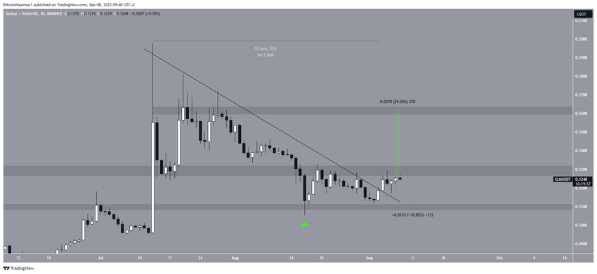 Stellar (XLM) Price Movement