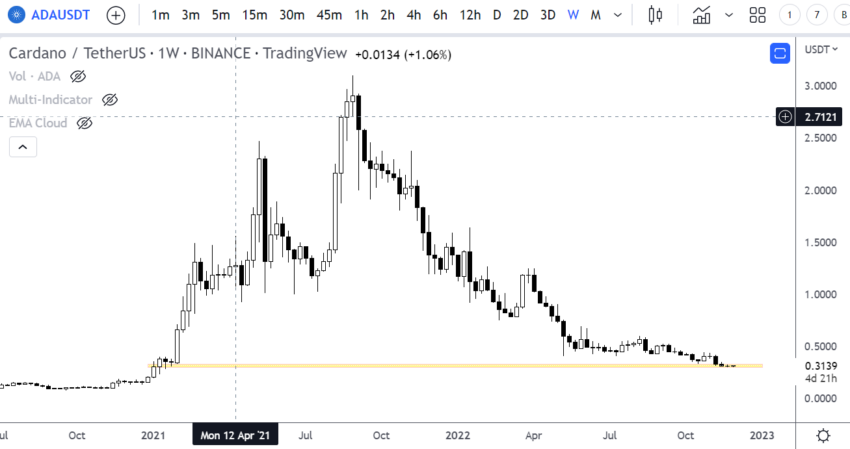Preço Cardano (ADA) em apuros: atividade de rede estáveis enquanto sinais de venda aparecem
