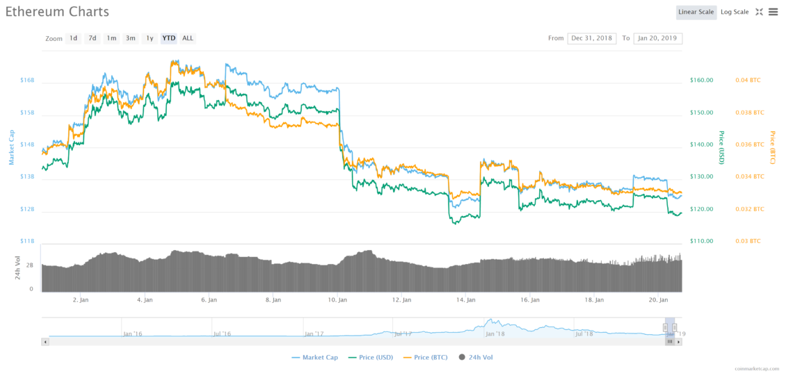 ethereum price