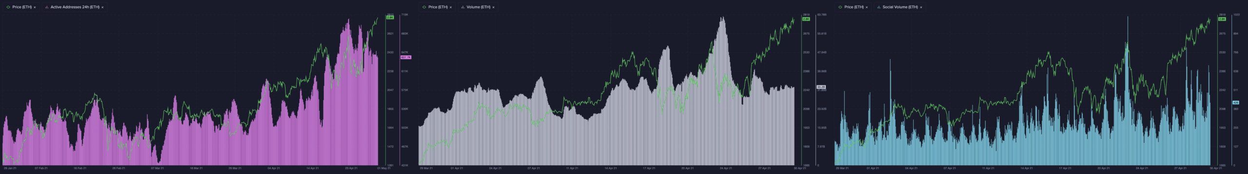 Ончейн и торговые показатели ETH