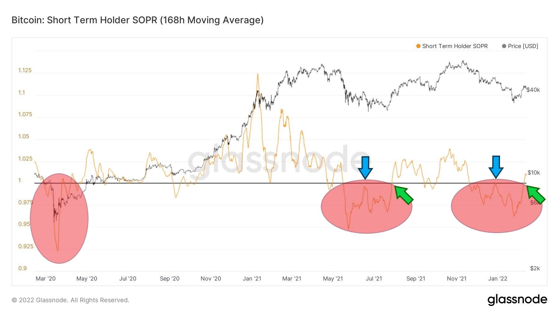 SOPR dla posiadaczy krótkoterminowych