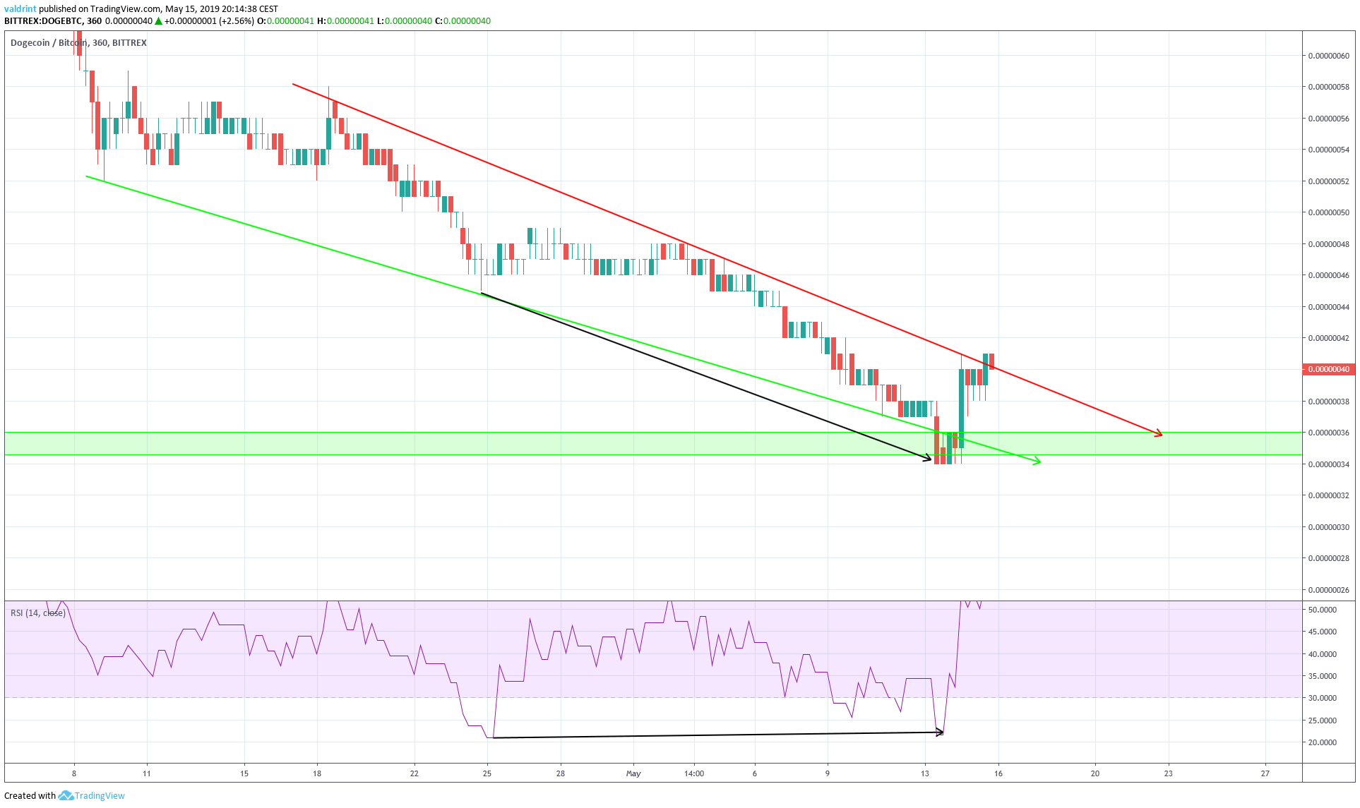 DOGE RSI