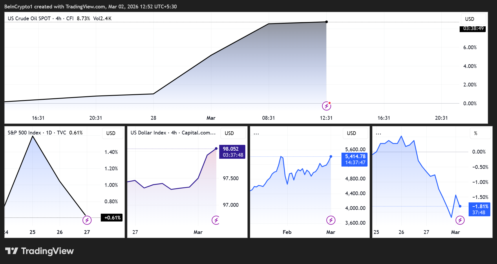 How Could Oil Prices Over the Next 4 Weeks Pressure Bitcoin?