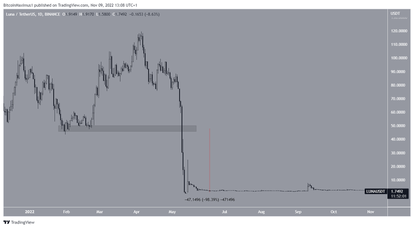 Spadające noże na przykładzie LUNA