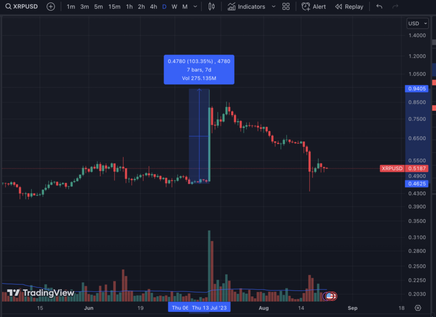XRP's reaction to the partial victory over the SEC. Source: TradingView