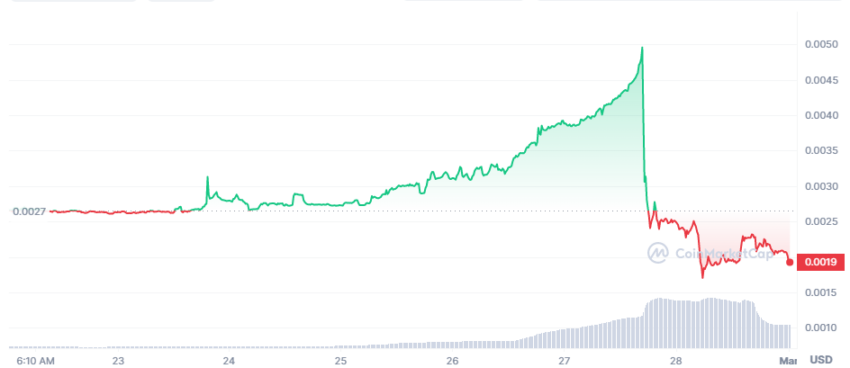 Biểu đồ giá ngày của CELT/USD | Nguồn: CoinMarketCap