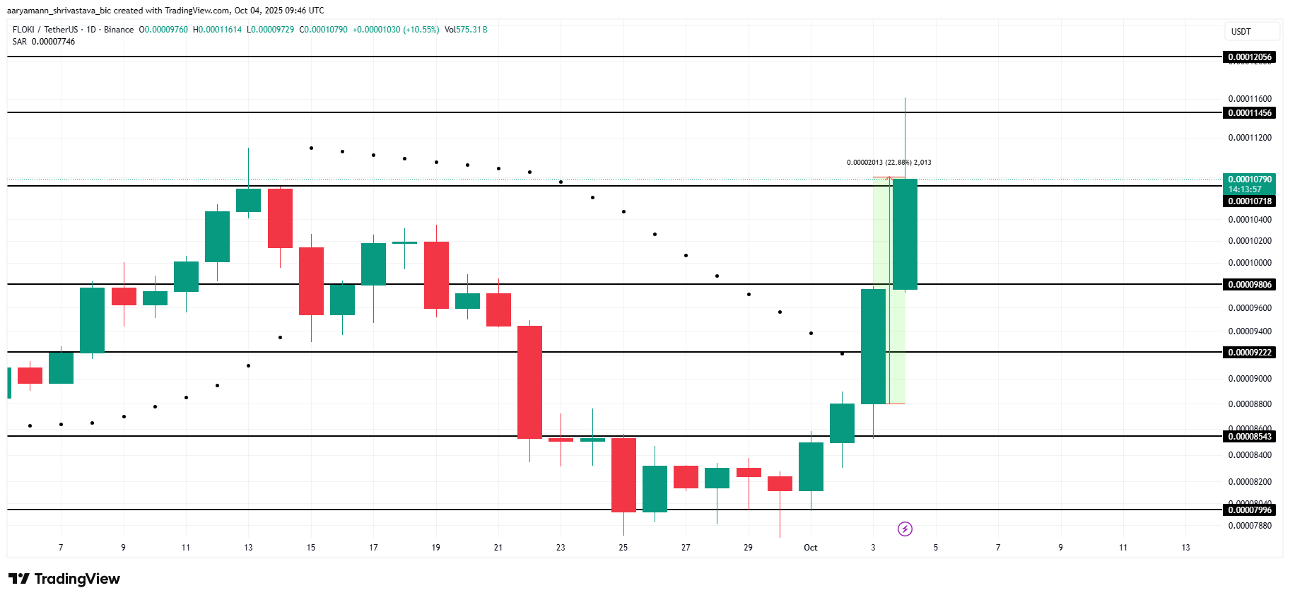 FLOKI Price Analysis. 