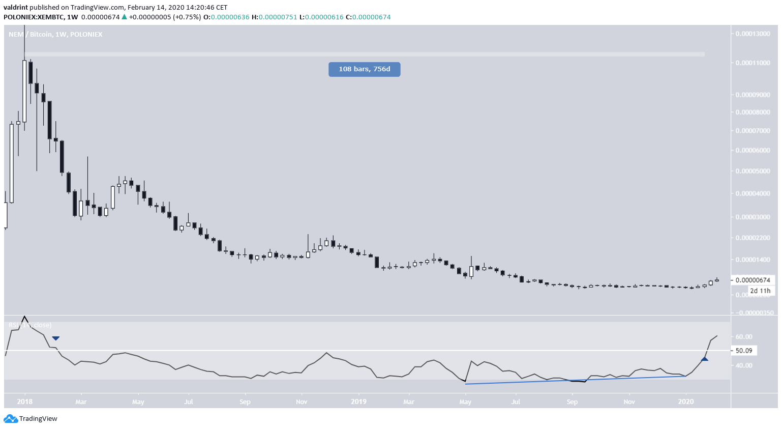 XEM Downward Trend