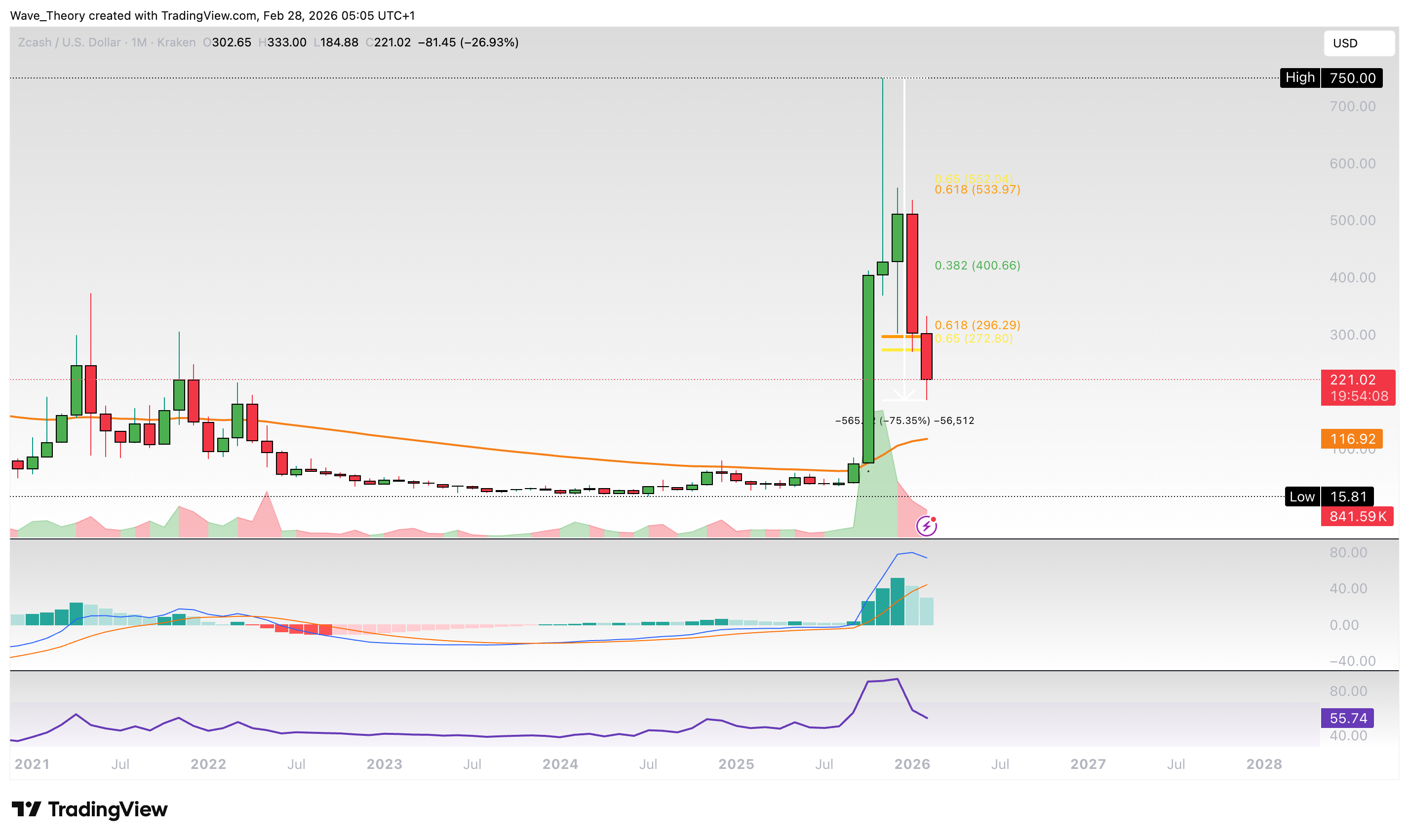 Zcash Preis Chart von Tradingview