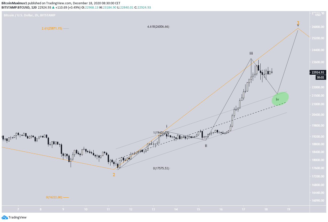 BTC Sub-wave count