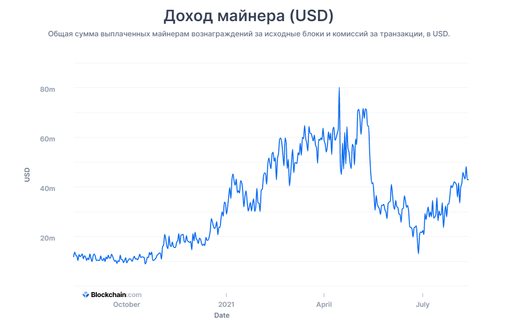 Доходы биткоин-майнеров