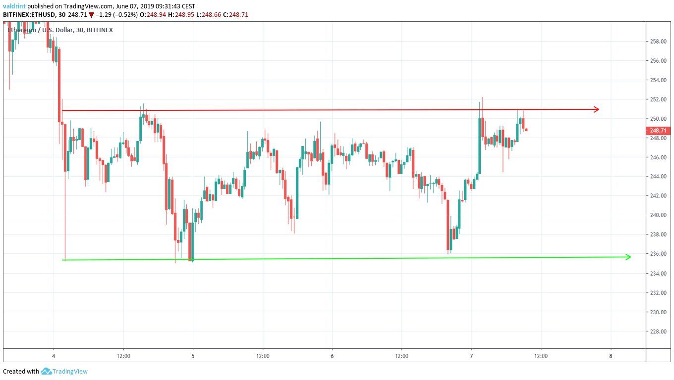 Horizontal Channel eth price