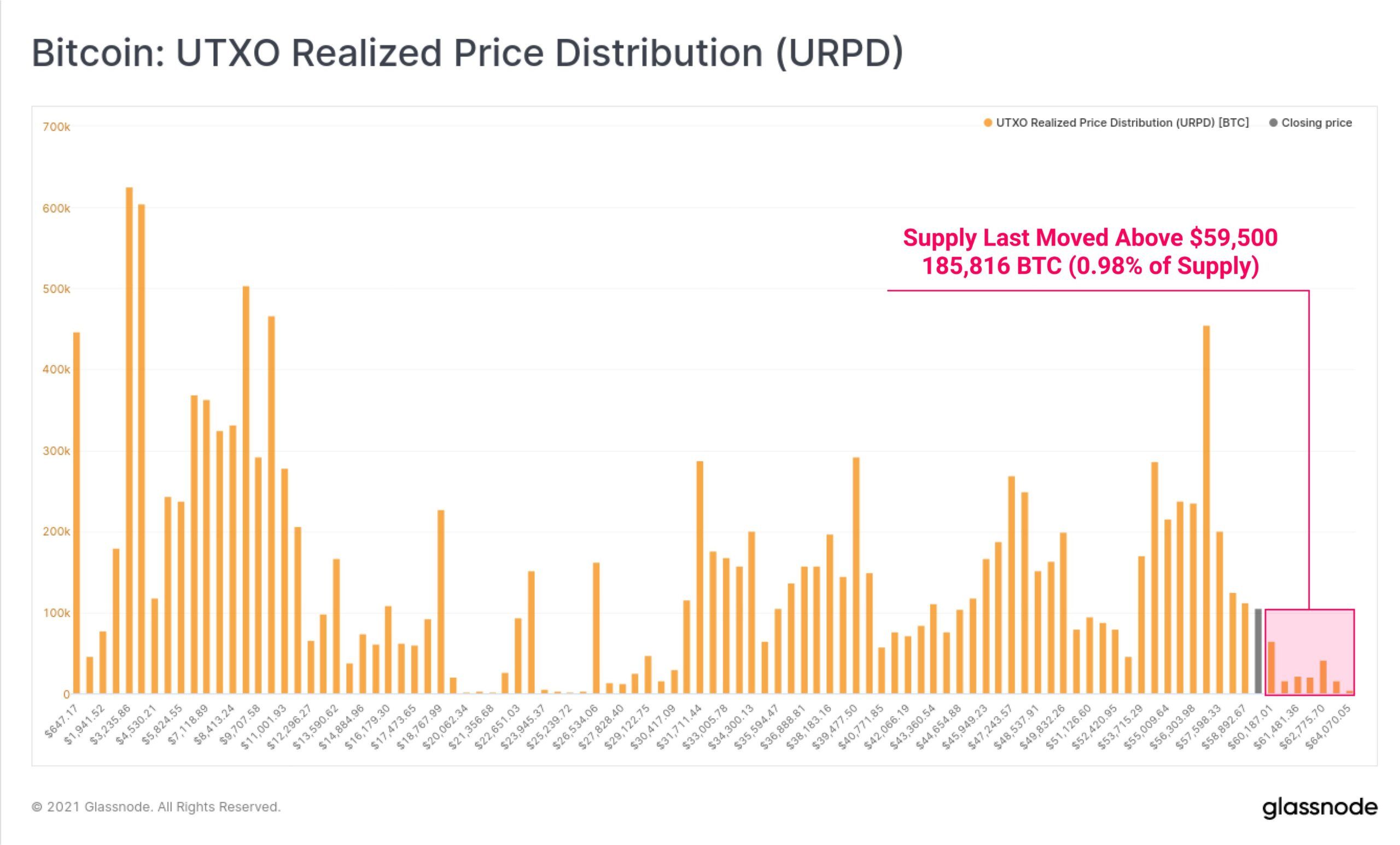 График ончейн-активности биткоина