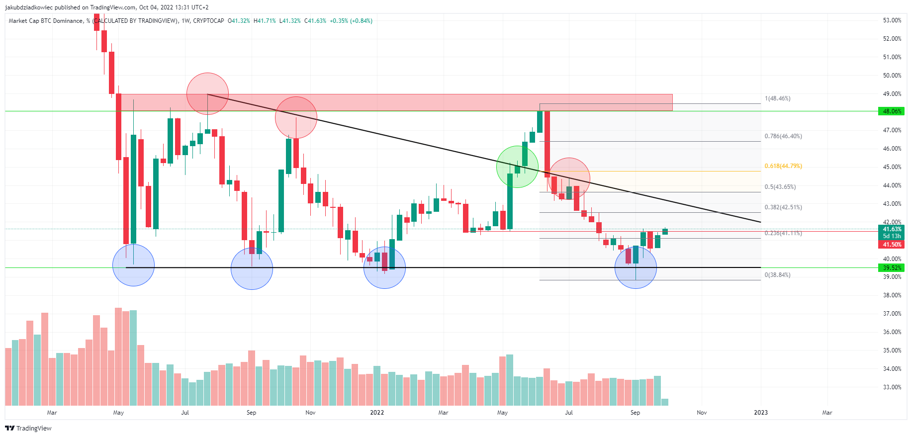 Dominacja Bitcoina odbija się od wsparcia