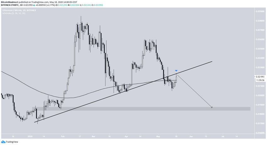 Ethereum Breakdown