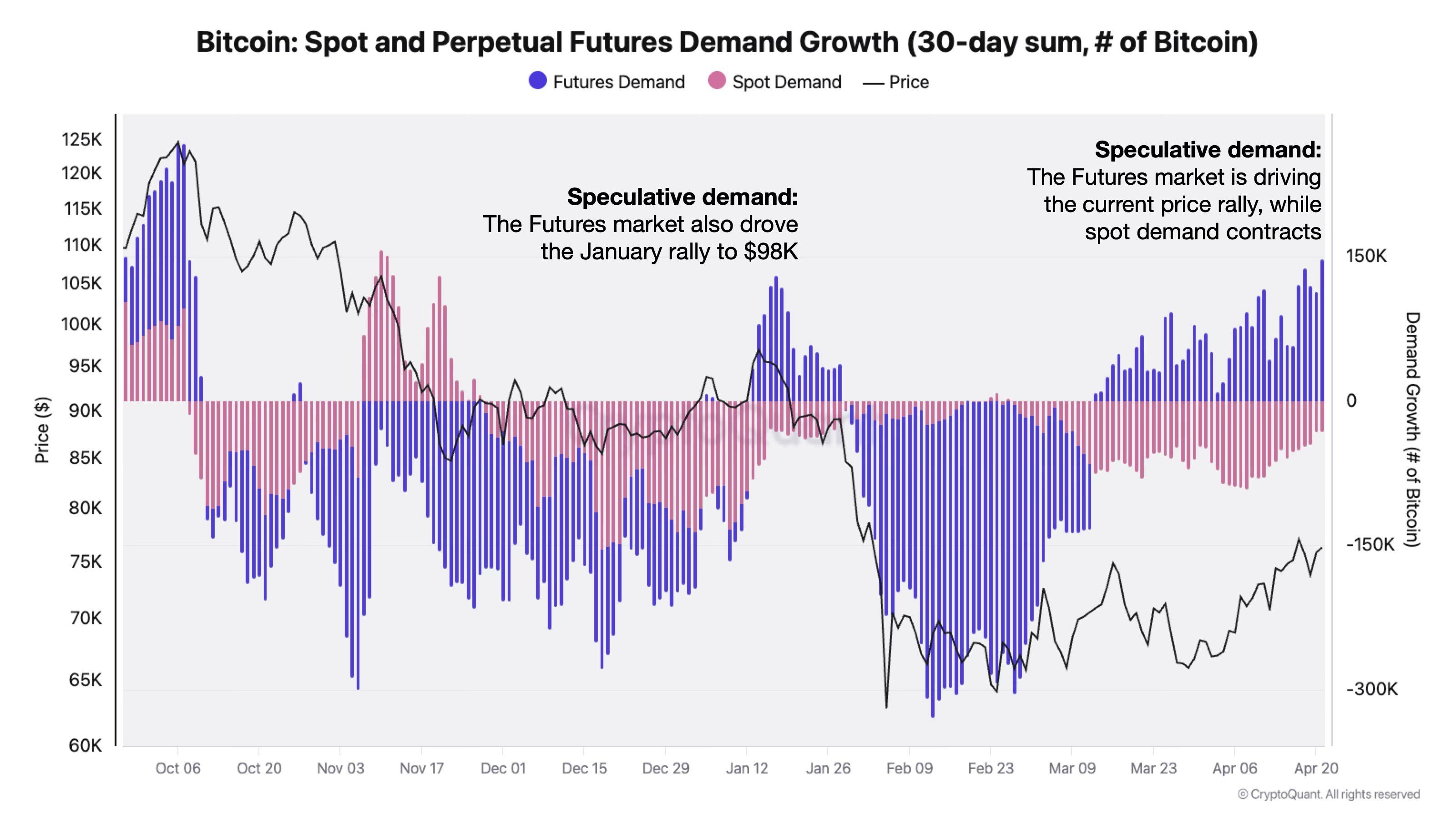 Bitcoin&rsquo;s Rally Driven By Perp Demand