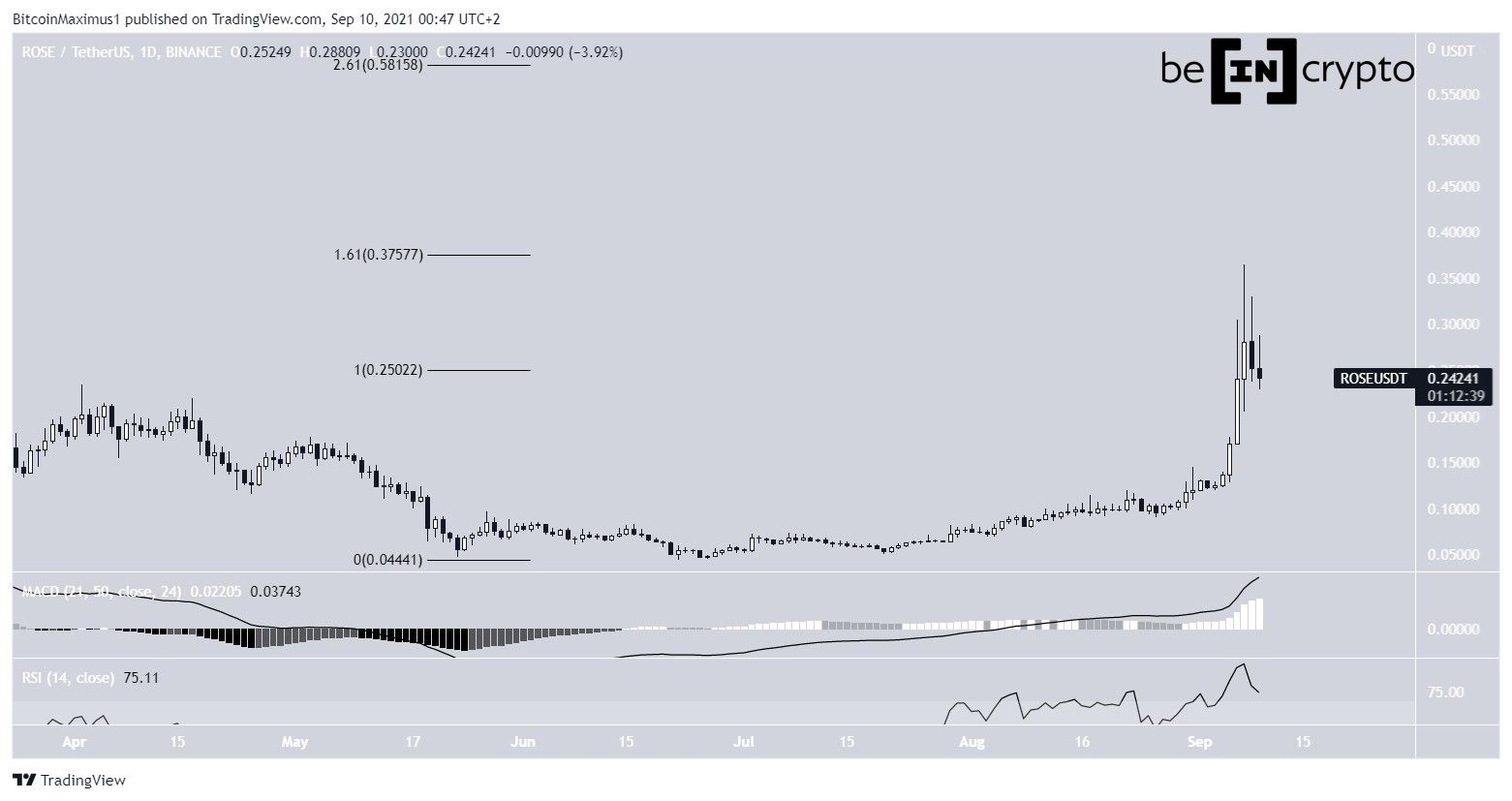 ALGO all-time high