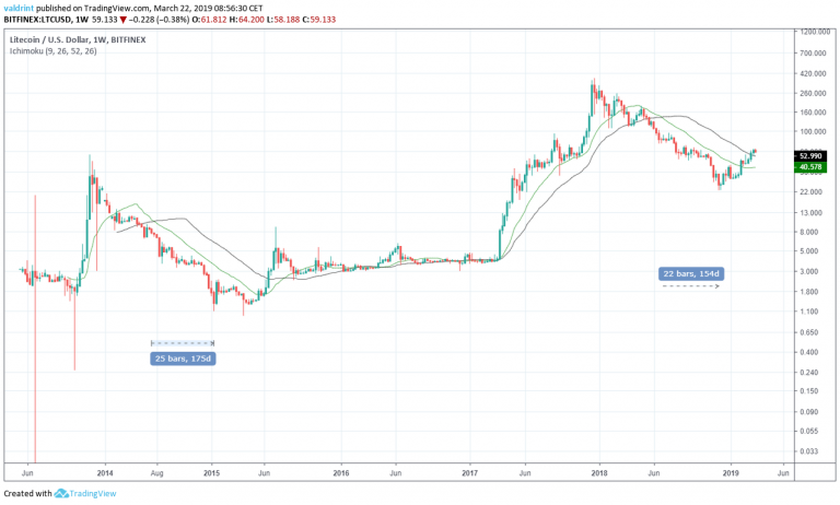 Litecoin Moving Average