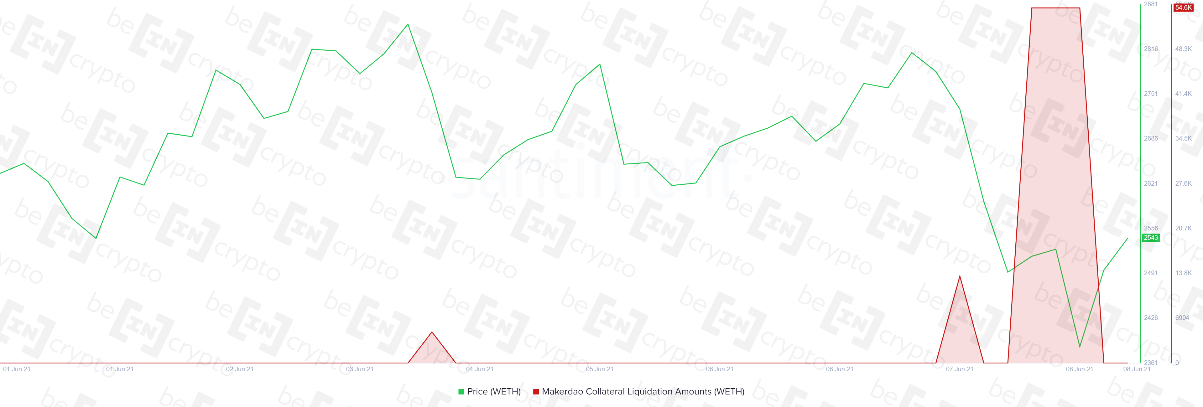 Ончейн аналитика ETH