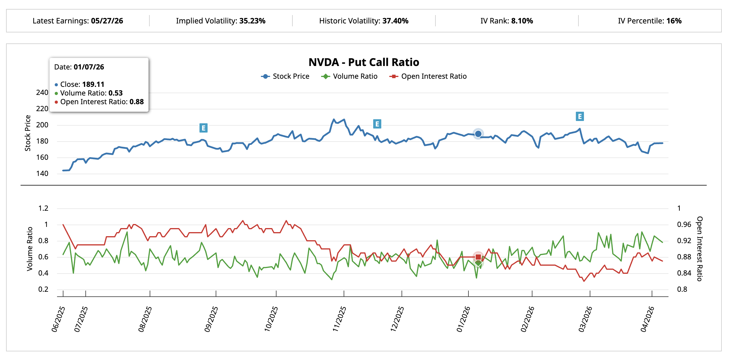 Tỷ lệ Put-Call của NVDA ngày 07/01