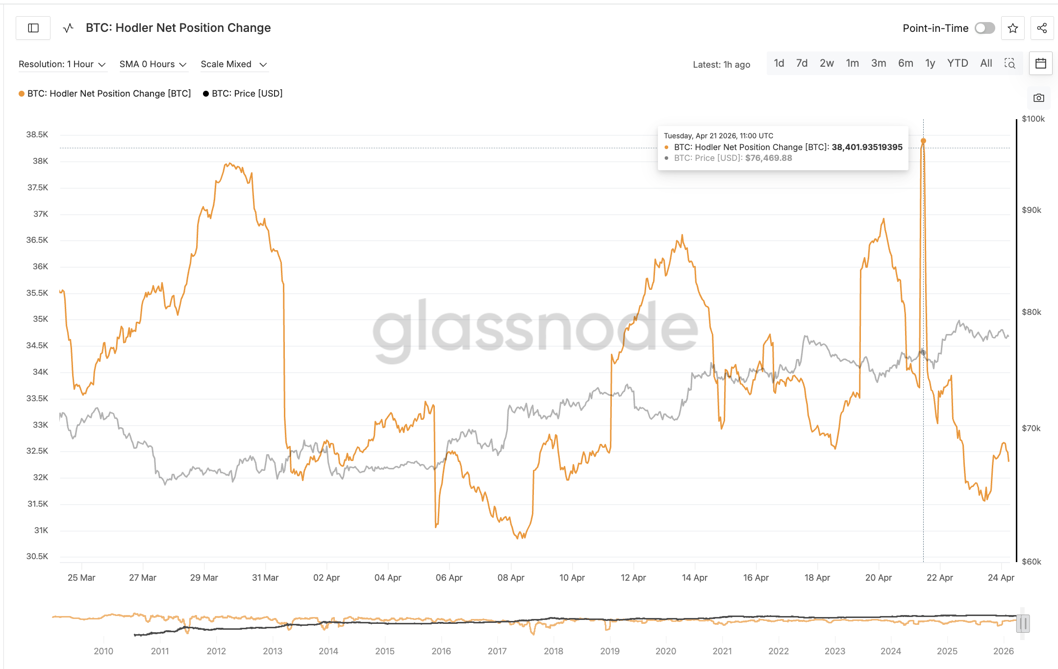 Bitcoin Hodler Net Position Change