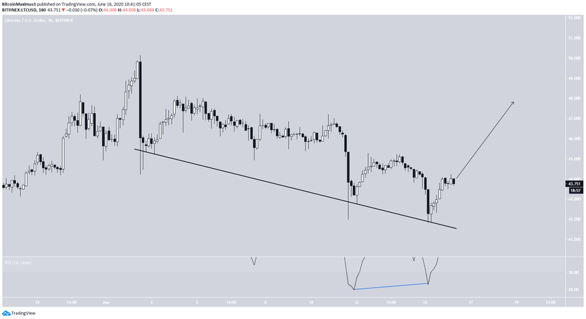 Litecoin Descending Support
