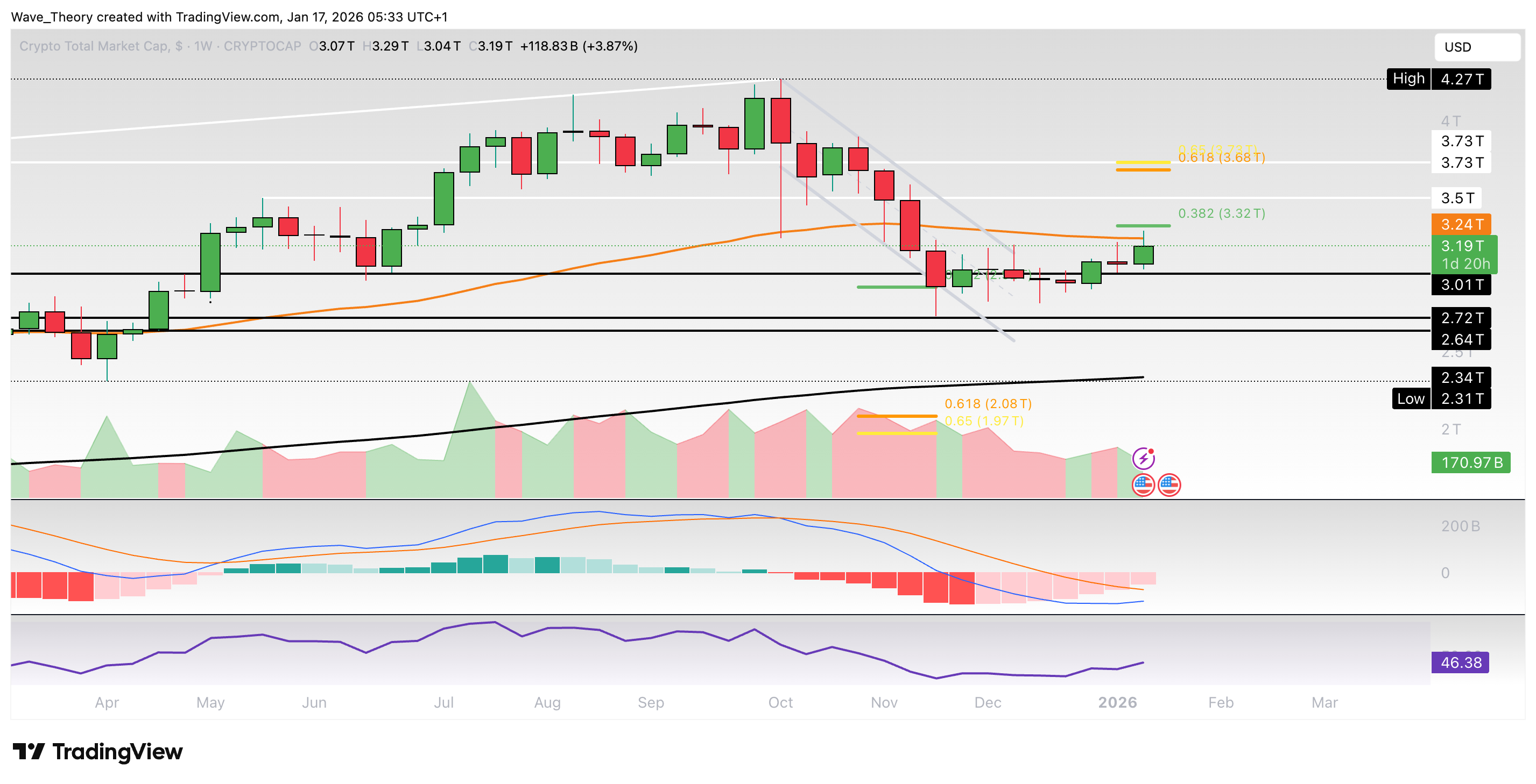Krypto-Markt Marktkapitalisierung Chart Tradingview
