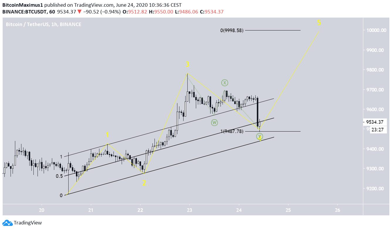 cena BTC | pl.beincrypto.com