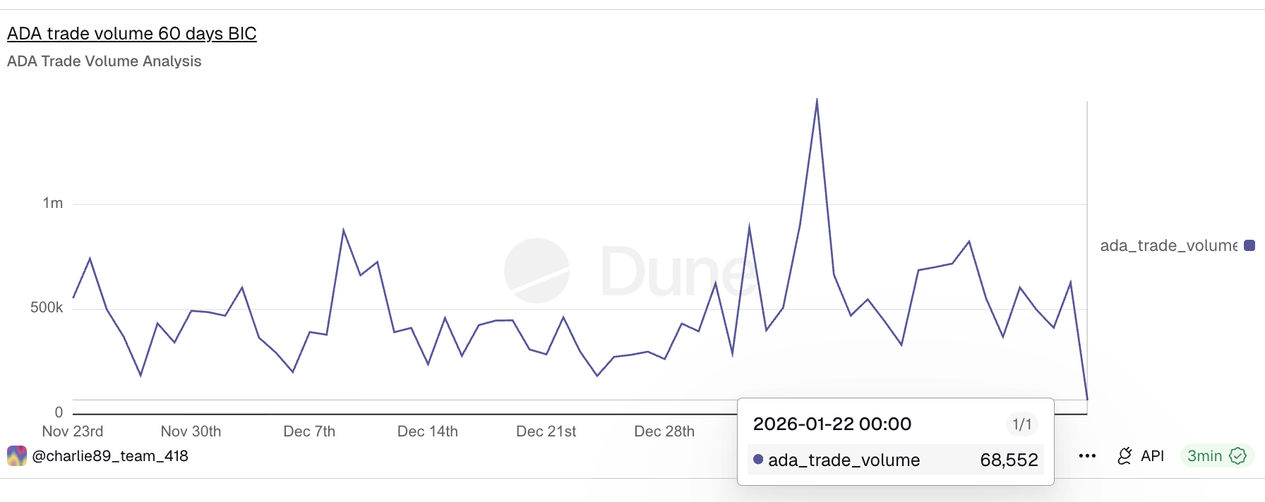 Spot Trading Volume Dips