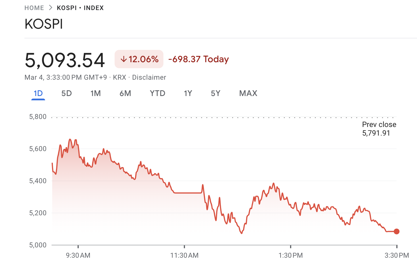 Korean Investors Seek New Altcoins Amid Worst Stock Market Session on Record