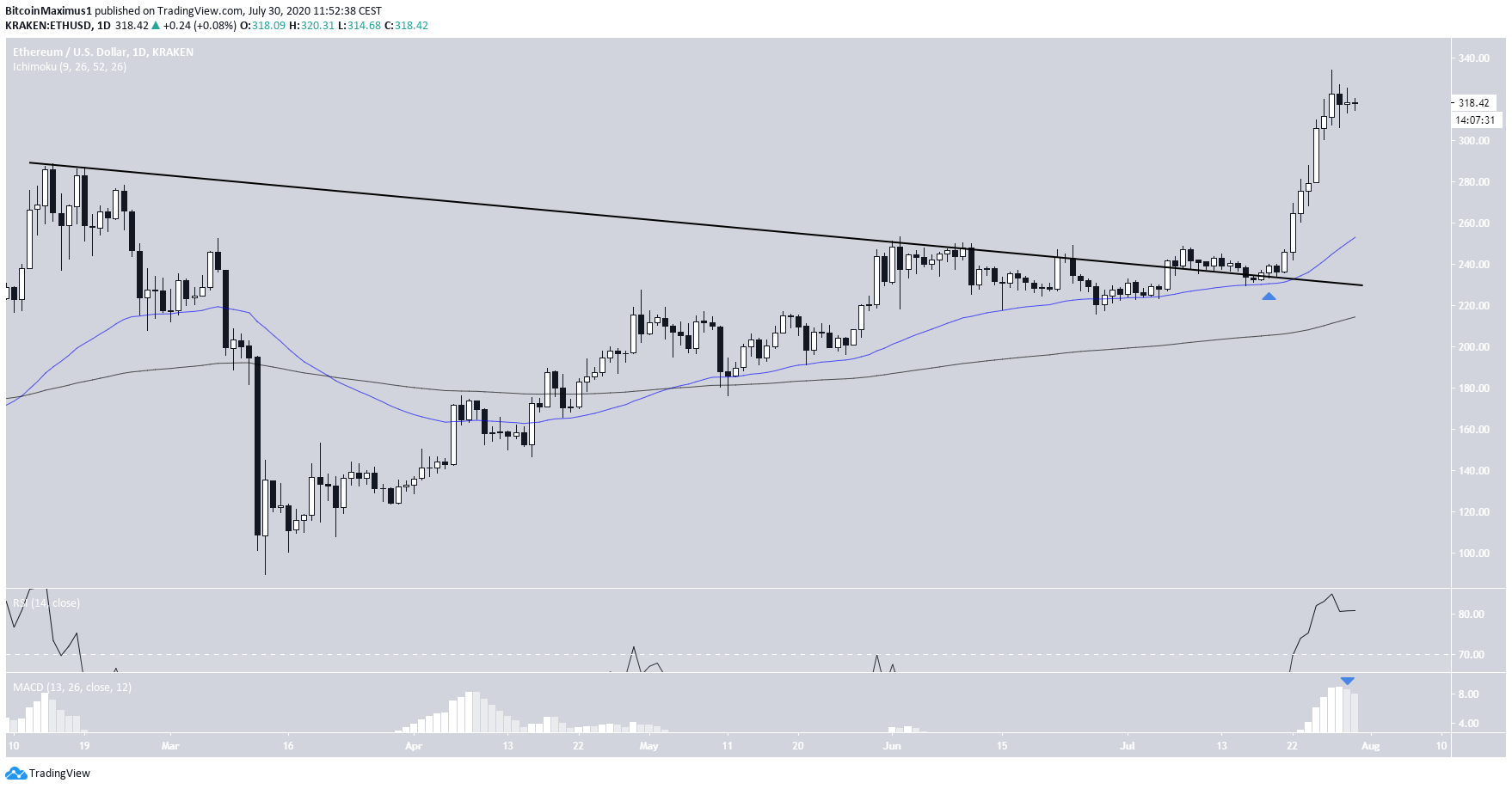 Ethereum's Resistance Breakout