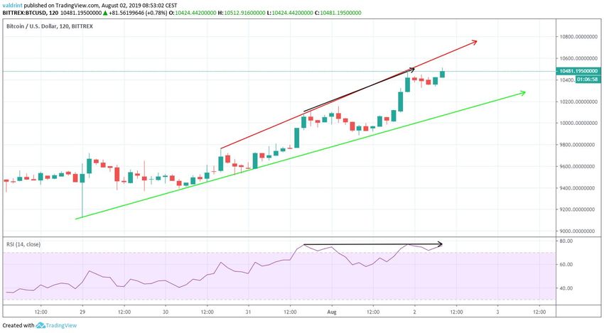 BTC Price
