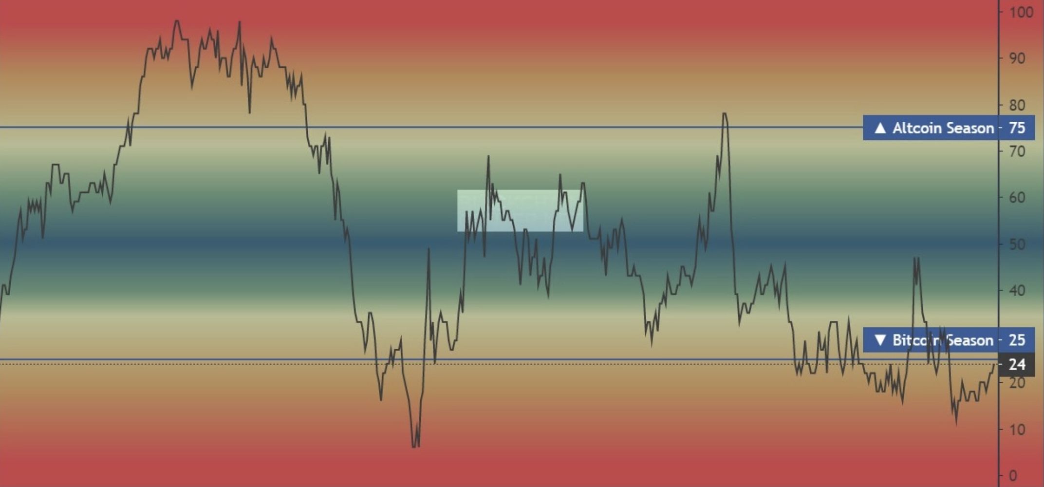 Altseason indikatörü