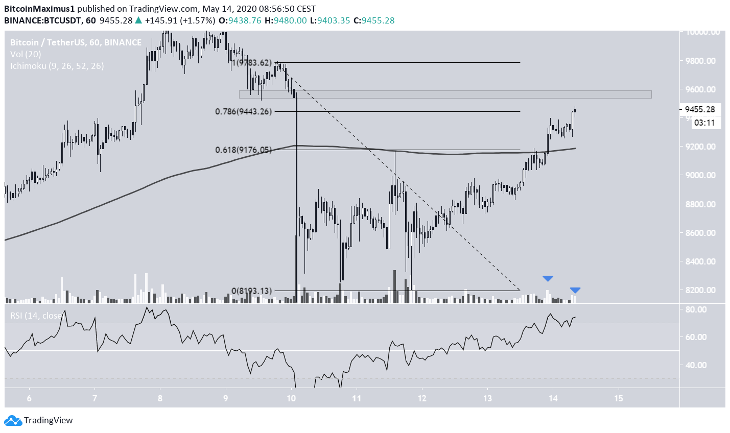 Bitcoin Price Movement