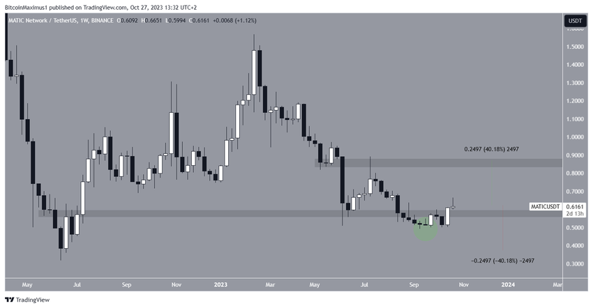 MATIC Price Prediction