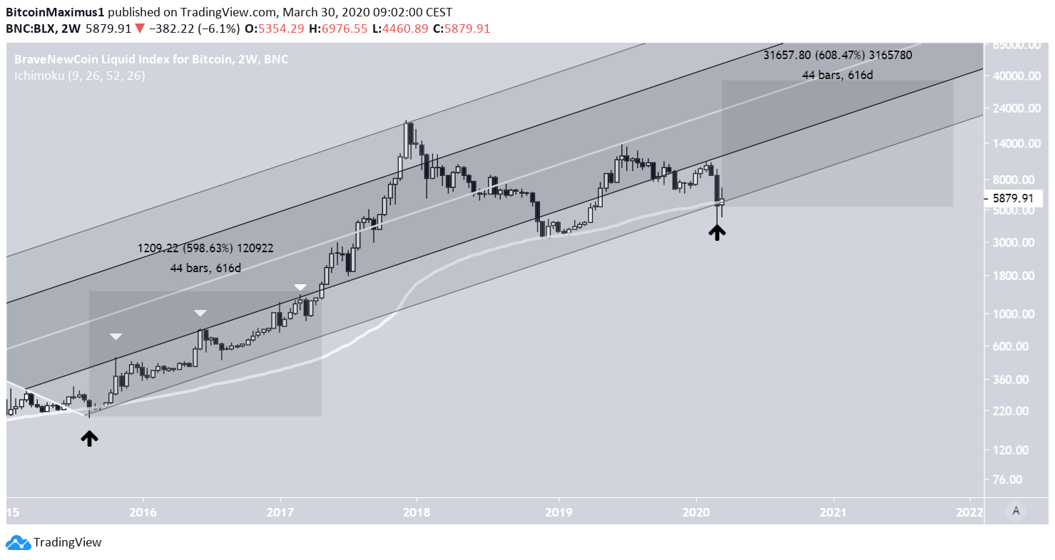 Bitcoin Future Movement Pitchfork