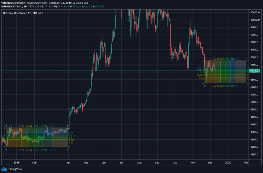 Bitcoin Bottom