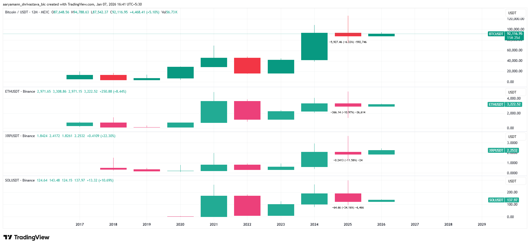 Bitcoin and Altcoins' Price Analysis. 