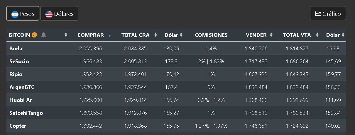 Cotizaciones de Bitcoin en Argentina según criptoya.com