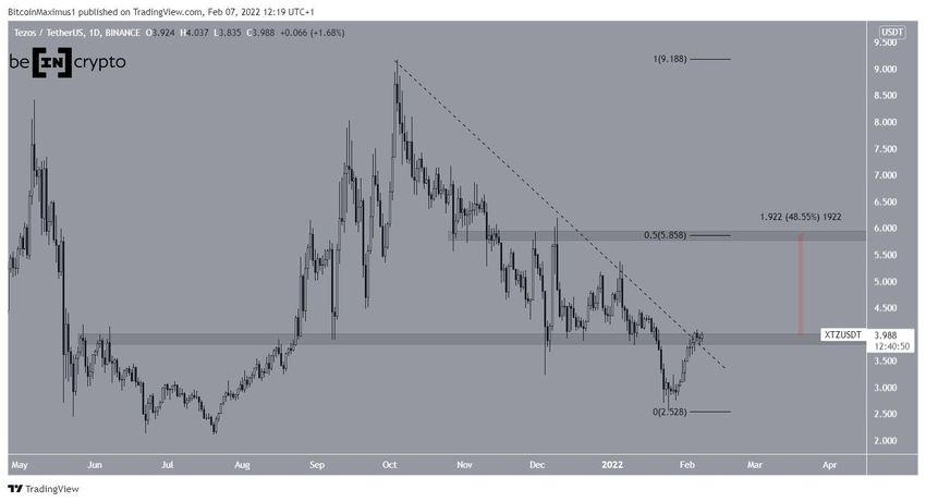 Dzienny wykres Tezos