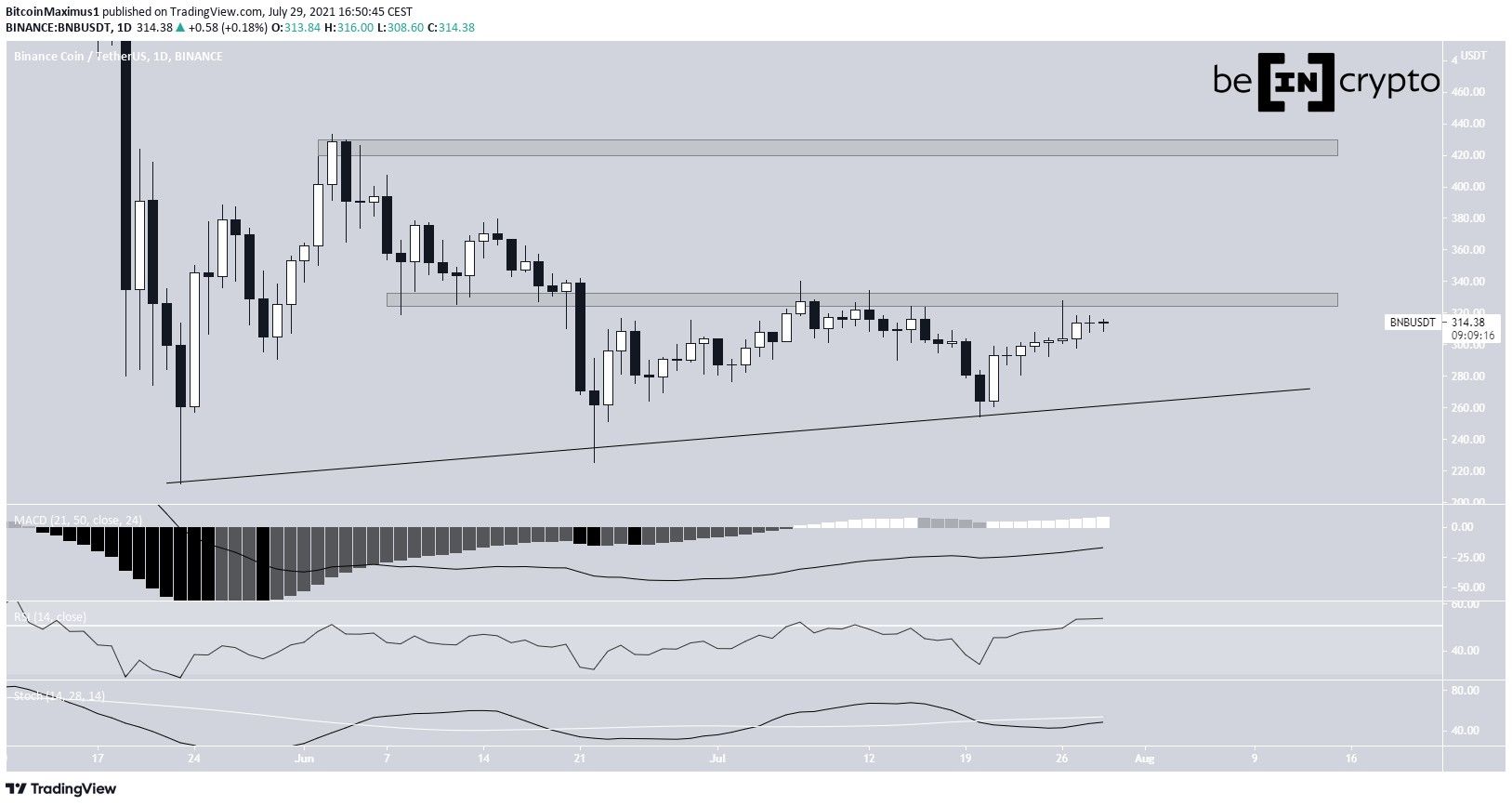 BNB ascending support