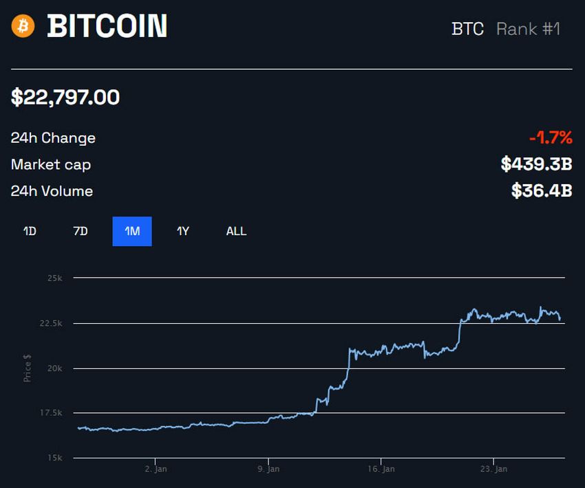 Zrealizowane zyski i kurs BTC