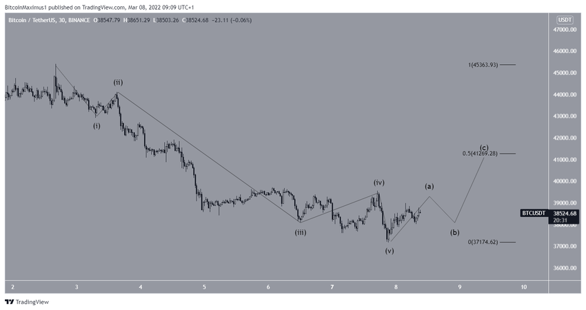 Wave Count биткоин
