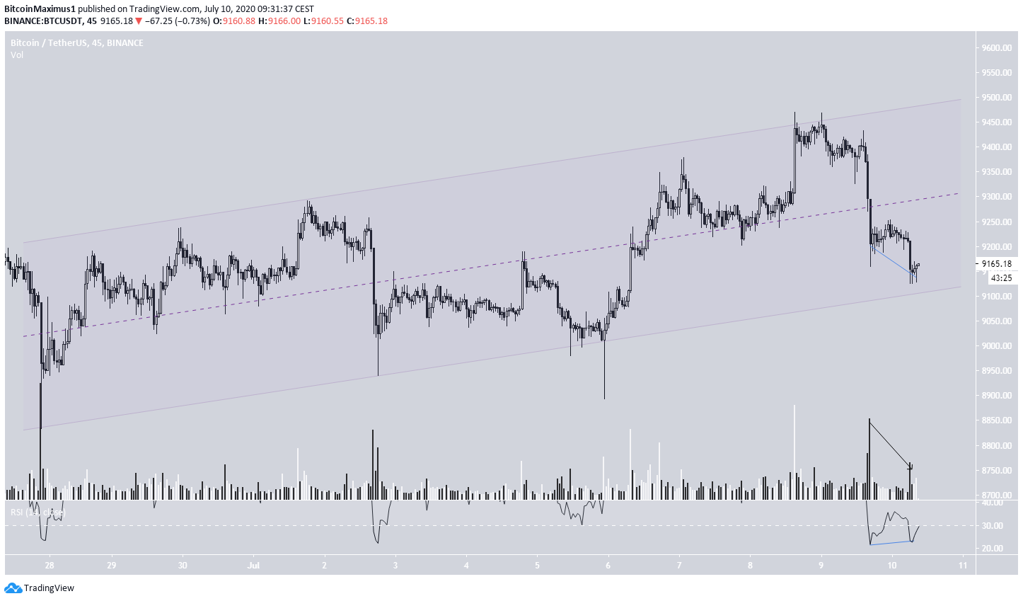 BTC Ascending Channel