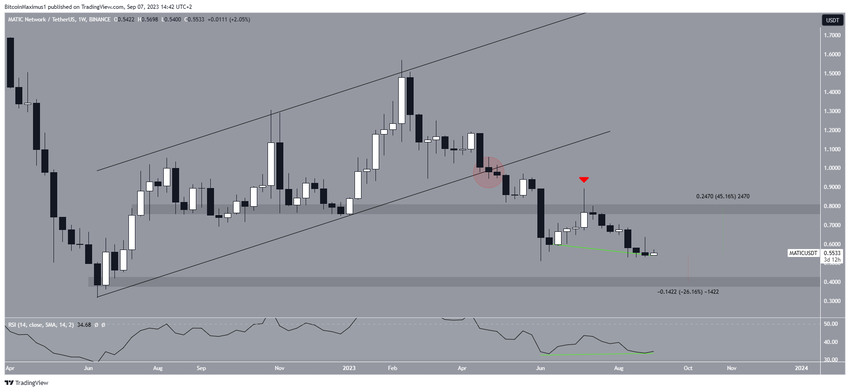 Polygon (MATIC) Price Range