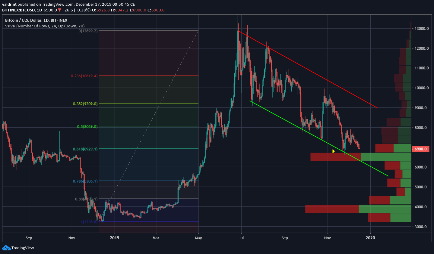 Bitcoin Volume Profile