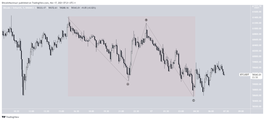 биткоин Correction