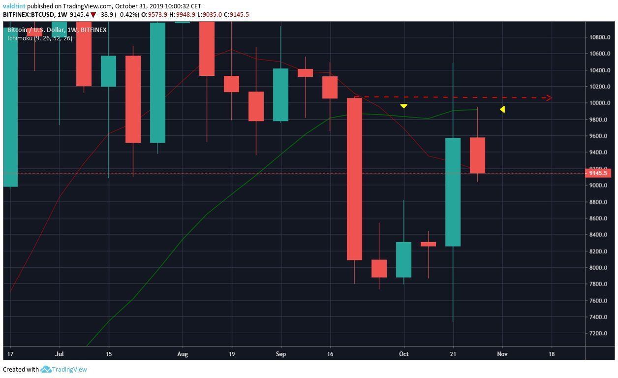 Bitcoin Weekly Chart
