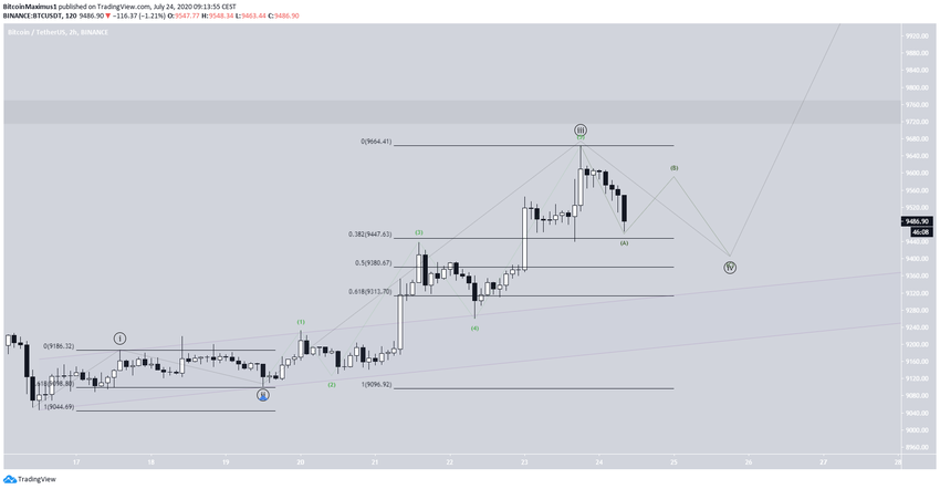 BTC Wave Count