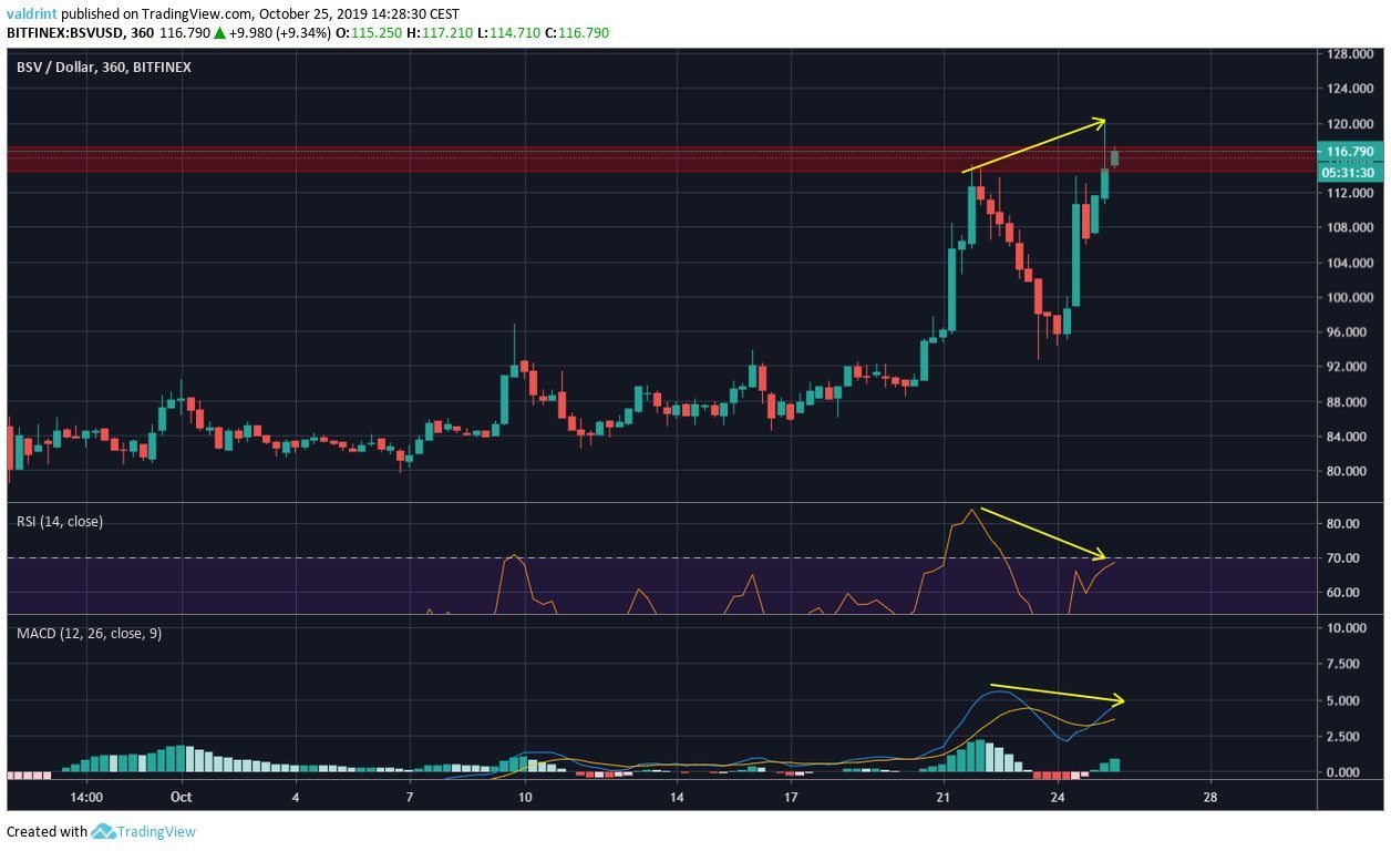 BSV Short-Term Divergence